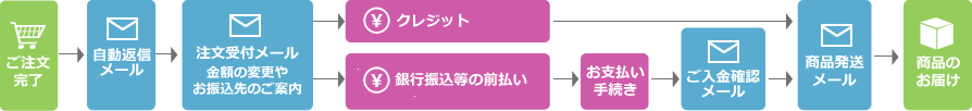 ご注文から発送までの流れ